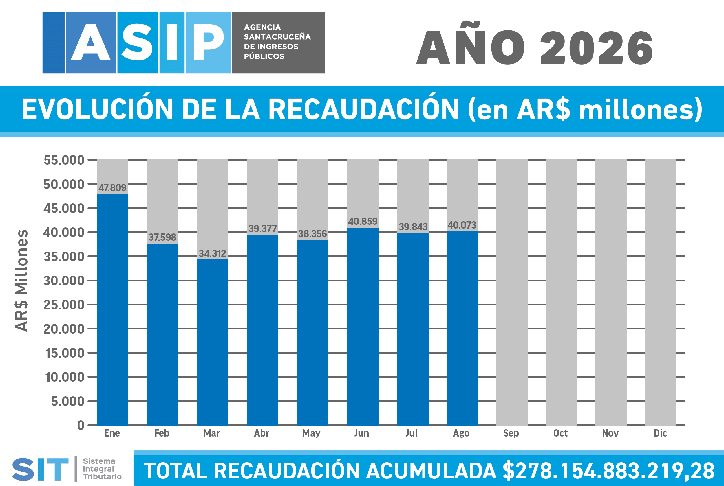 Recaudación 2026